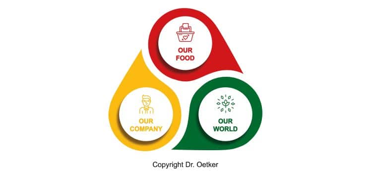 Dr. Oetker publică Obiectivele de Sustenabilitate